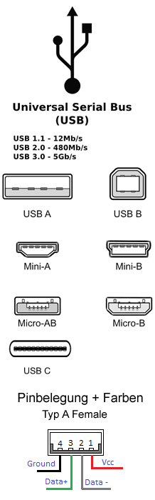 USB Typen